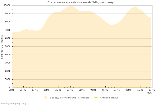 Графіки: Статистика сигналів