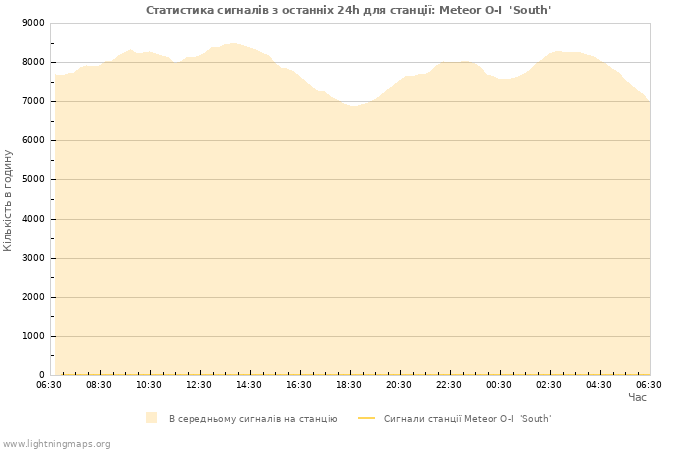 Графіки: Статистика сигналів