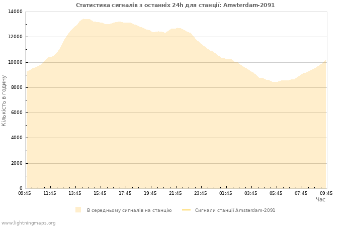 Графіки: Статистика сигналів