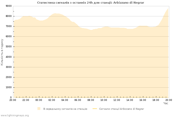 Графіки: Статистика сигналів