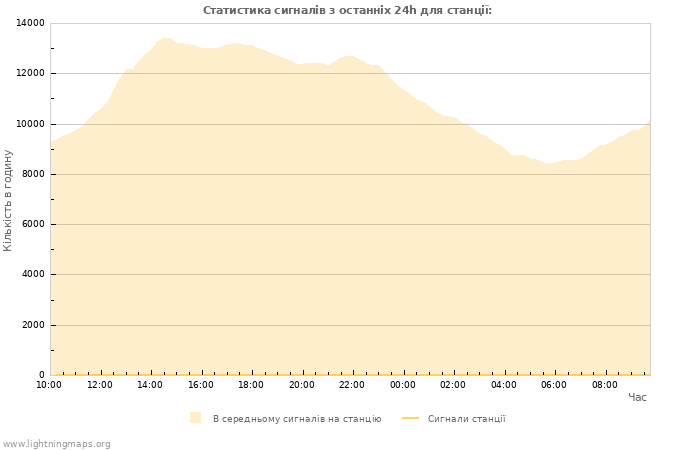 Графіки: Статистика сигналів