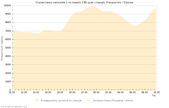 Графіки: Статистика сигналів