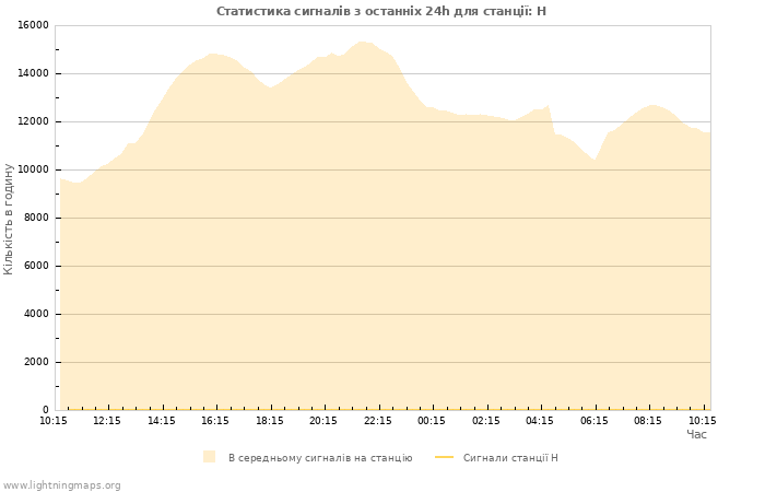 Графіки: Статистика сигналів