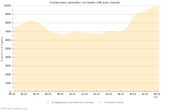 Графіки: Статистика сигналів