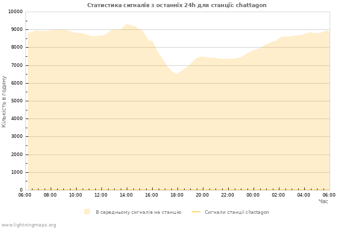 Графіки: Статистика сигналів