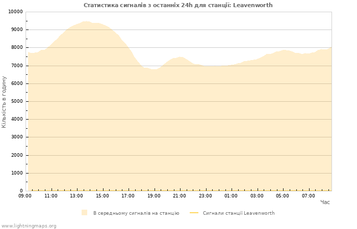 Графіки: Статистика сигналів