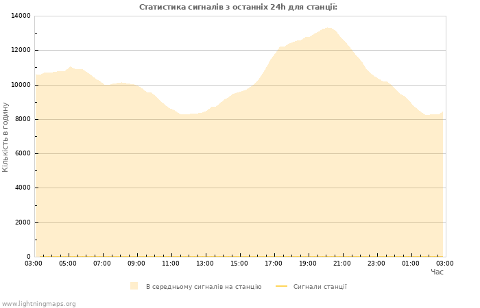 Графіки: Статистика сигналів