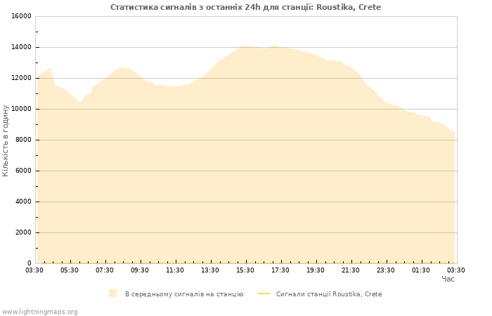 Графіки: Статистика сигналів