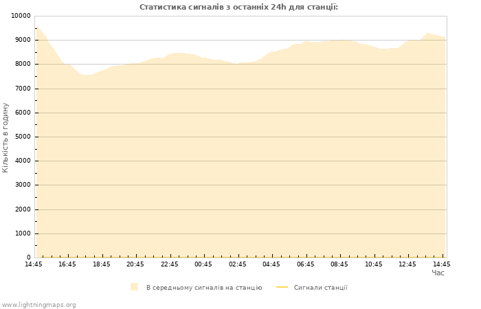 Графіки: Статистика сигналів