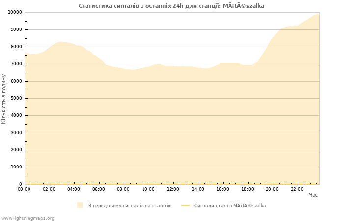 Графіки: Статистика сигналів