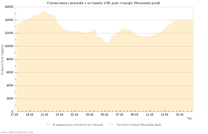 Графіки: Статистика сигналів