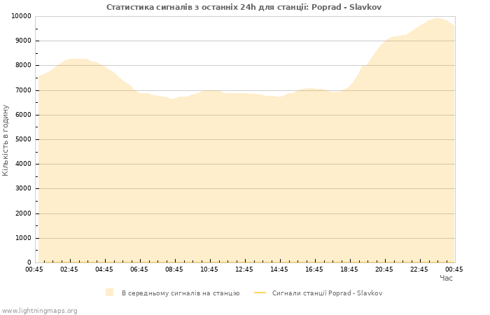 Графіки: Статистика сигналів