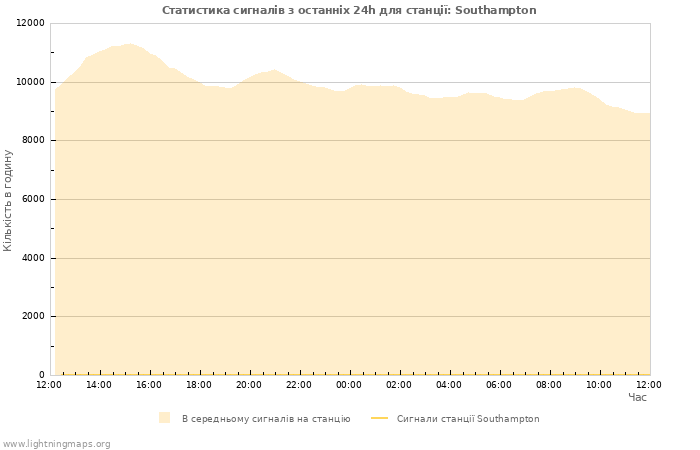 Графіки: Статистика сигналів