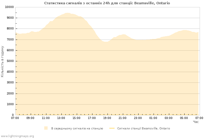 Графіки: Статистика сигналів