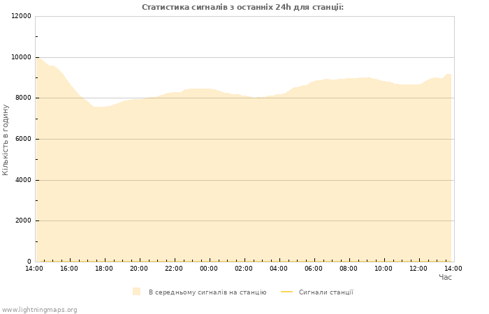 Графіки: Статистика сигналів