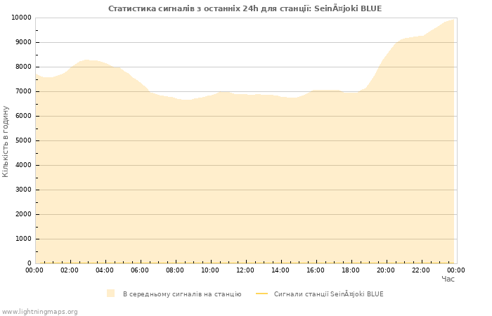 Графіки: Статистика сигналів