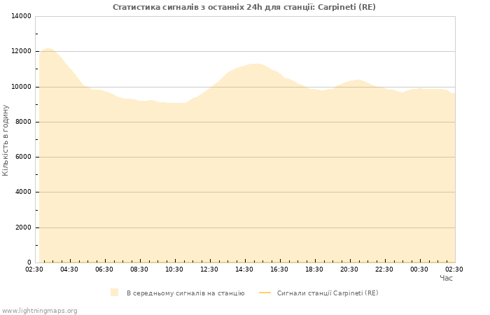 Графіки: Статистика сигналів