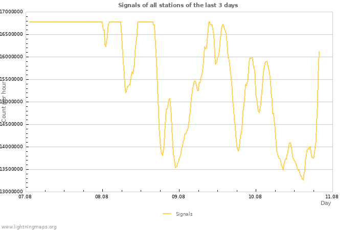 Graphs