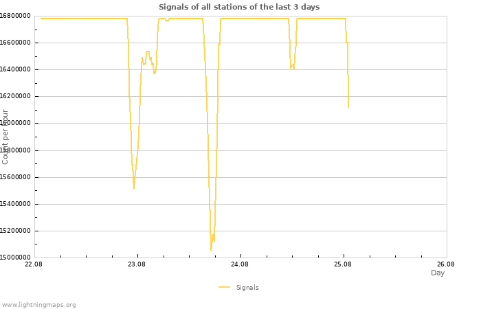 Graphs