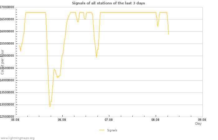 Graphs