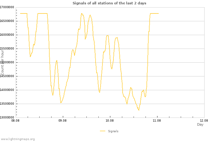 Graphs