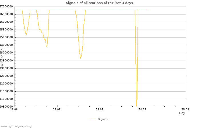 Graphs