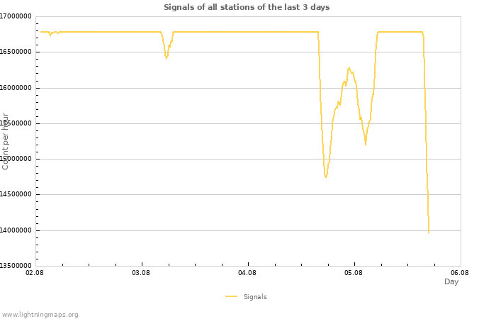 Graphs