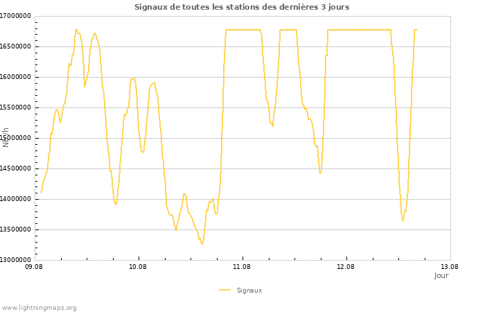 Graphes