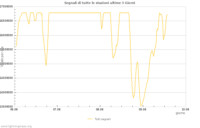 Grafico