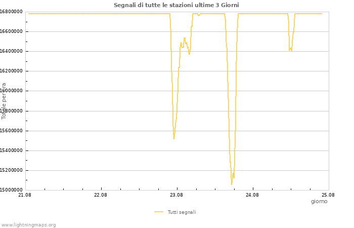 Grafico