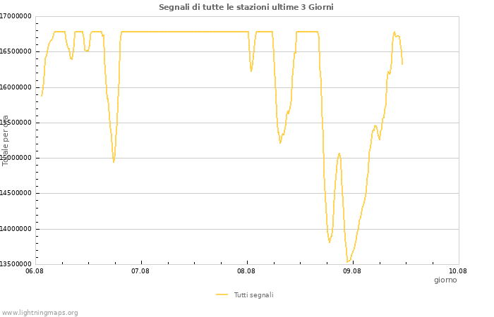 Grafico