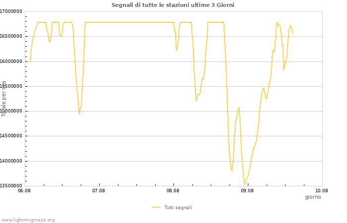 Grafico