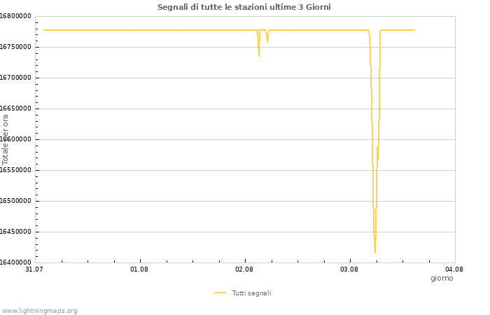 Grafico