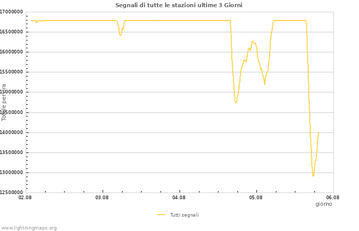 Grafico