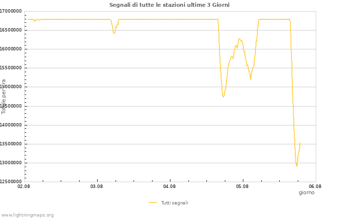 Grafico