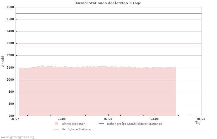 Diagramme: Anzahl Stationen