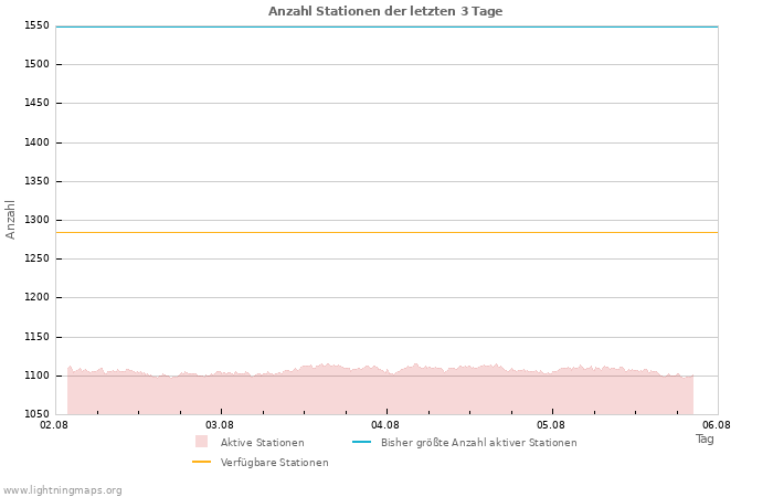 Diagramme: Anzahl Stationen