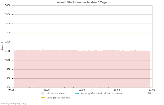 Diagramme: Anzahl Stationen