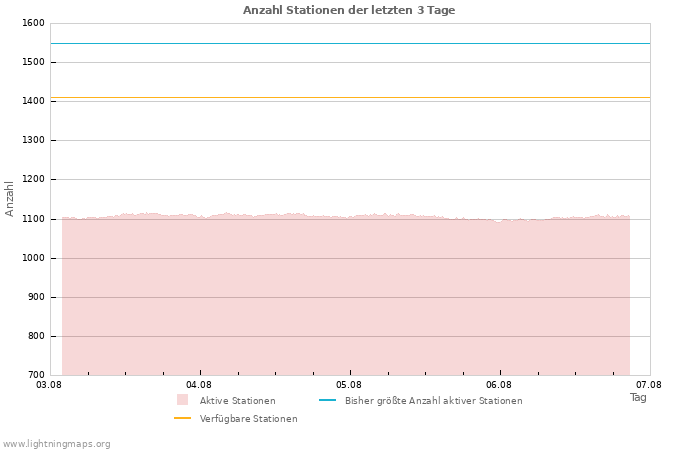 Diagramme: Anzahl Stationen