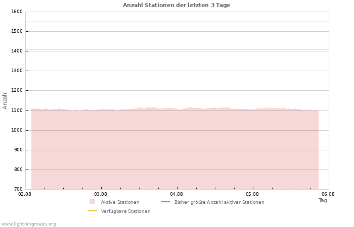 Diagramme: Anzahl Stationen