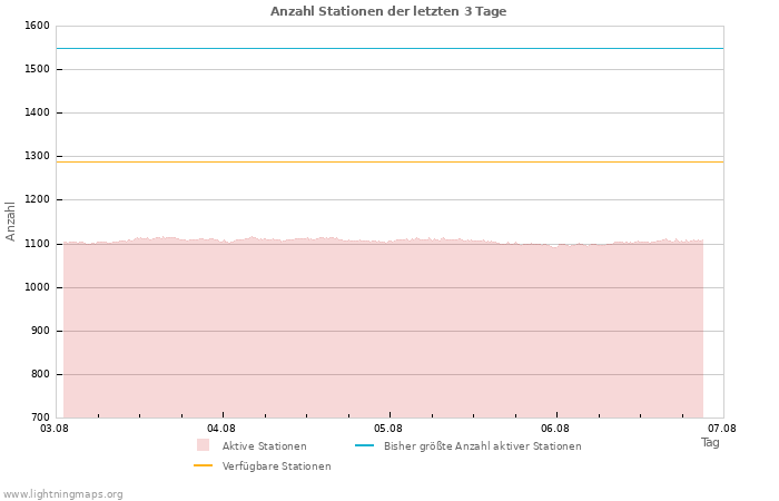 Diagramme: Anzahl Stationen