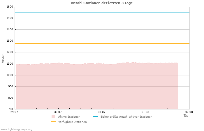 Diagramme: Anzahl Stationen