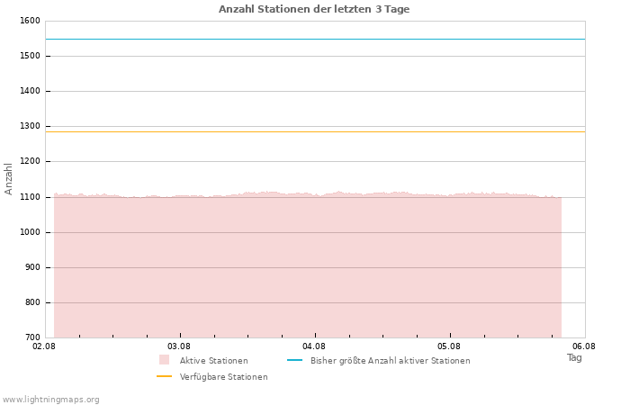 Diagramme: Anzahl Stationen