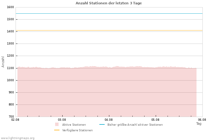 Diagramme: Anzahl Stationen