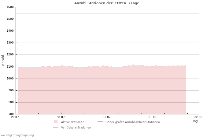 Diagramme: Anzahl Stationen