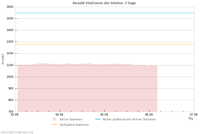 Diagramme: Anzahl Stationen