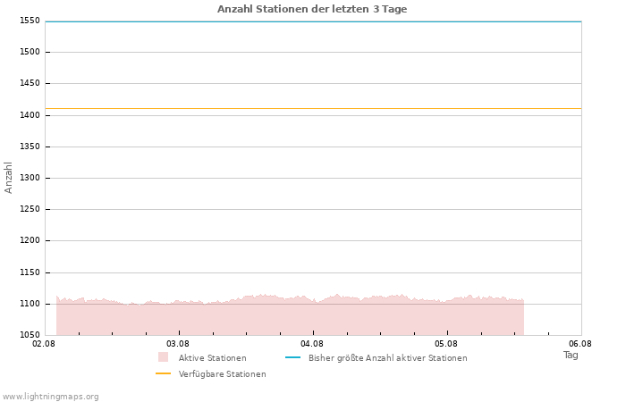 Diagramme: Anzahl Stationen