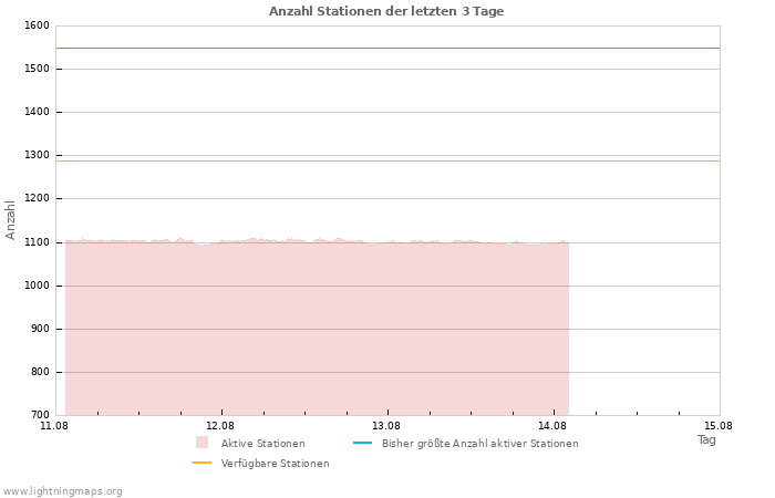 Diagramme: Anzahl Stationen