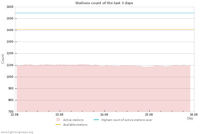 Graphs: Stations count