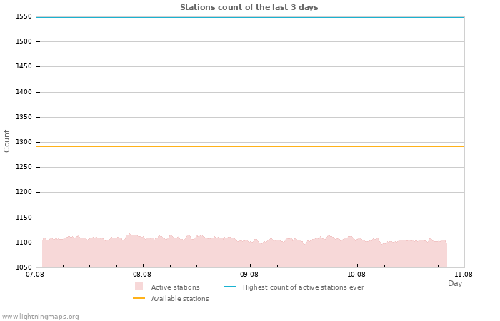 Graphs: Stations count